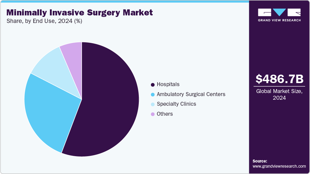Minimally Invasive Surgery Market Share Minimally Invasive Surgery Market Share