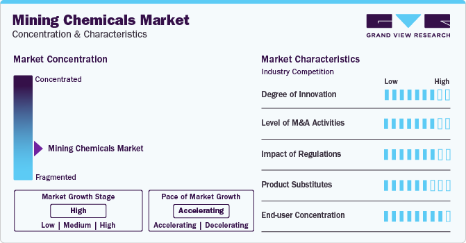 Mining Chemicals Market Concentration & Characteristics