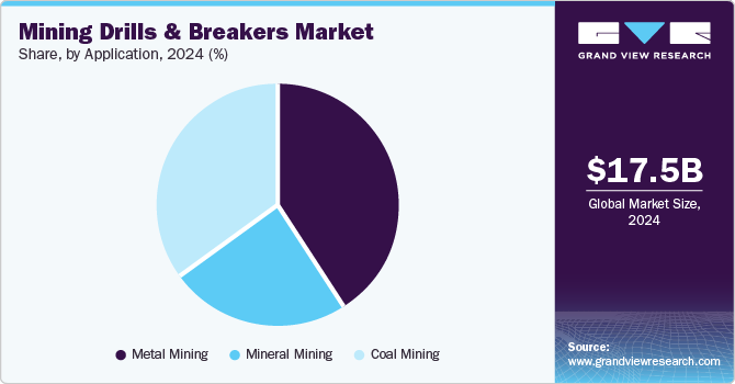 Mining Drills And Breakers Market Share, By Application, 2024 (%)