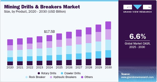 Mining Drills And Breakers Market Size, By Product, 2020 - 2030 (USD Billion)