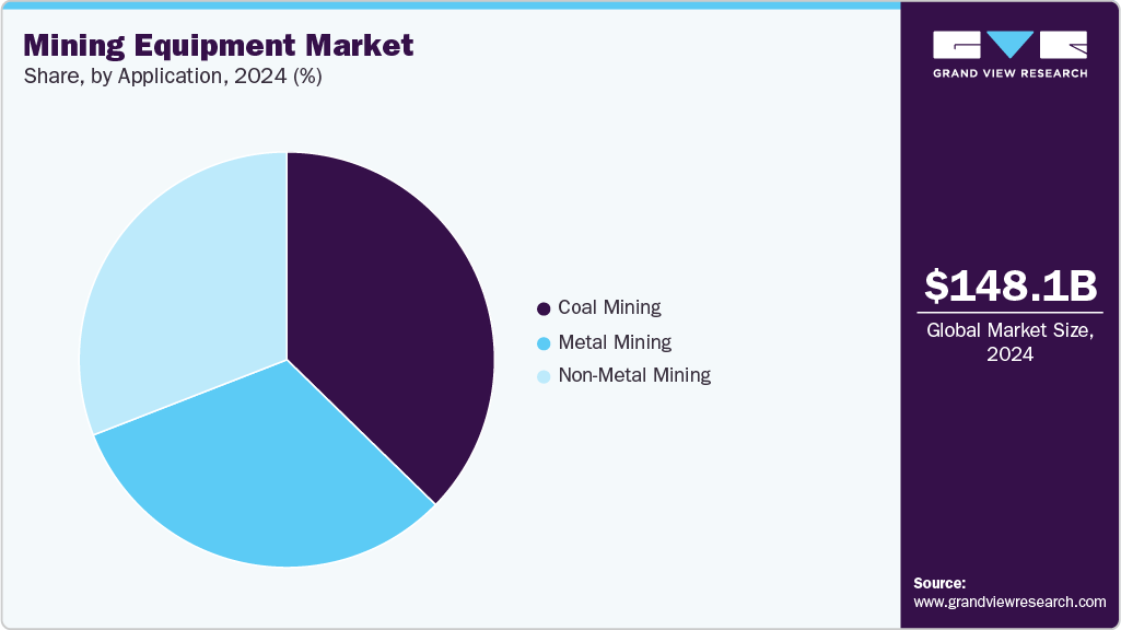 Mining Equipment Market Share Mining Equipment Market Share