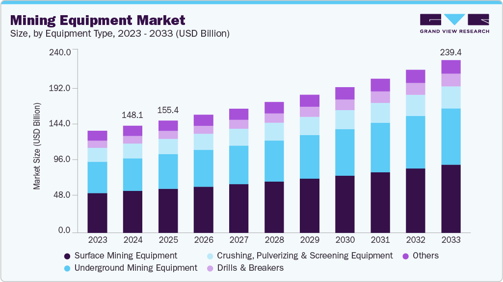 Mining equipment market size and growth forecast (2023-2033) Mining equipment market size and growth forecast (2023-2033)