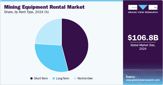 Mining Equipment Rental Market Share, by Rent Type, 2024 (%) Mining Equipment Rental Market Share, by Rent Type, 2024 (%)