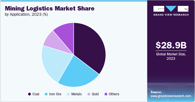 Mining Logistics Market Share, 2023