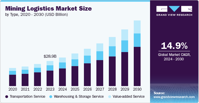 Mining Logistics Market Size, 2024 - 2030