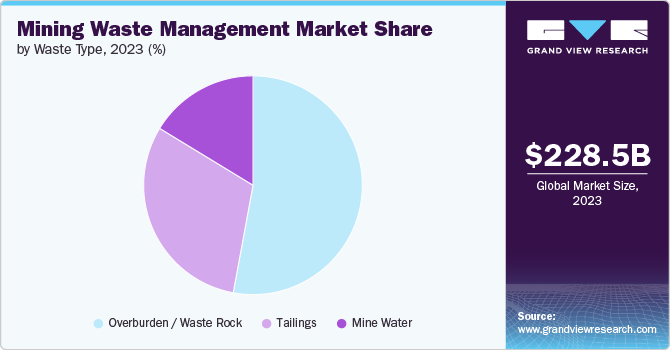 Mining Waste Management Market share and size, 2023