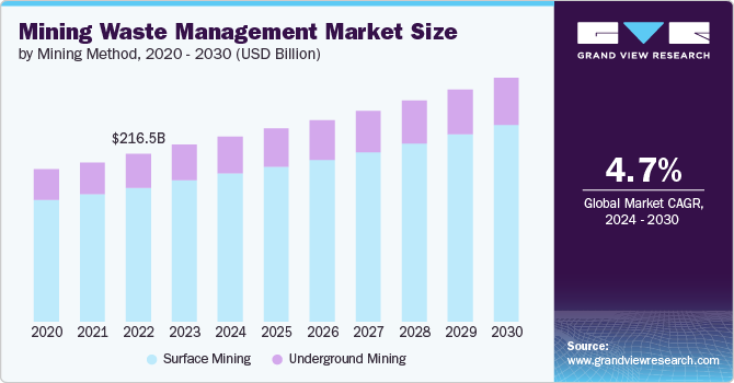 Mining Waste Management Market size and growth rate, 2024 - 2030