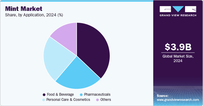 Mint Market Share, by Application, 2023 (%)