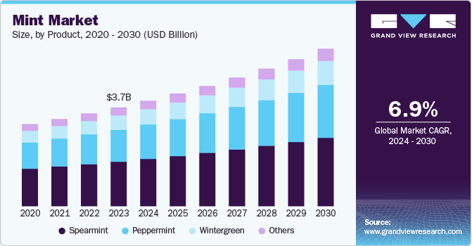 Mint Market Size, by Product, 2020 - 2030 (USD Billion)