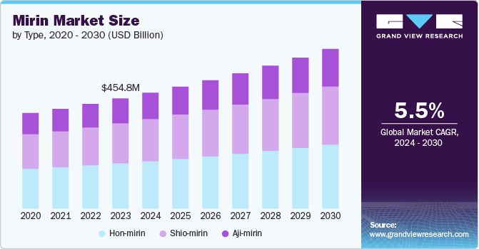 Mirin Market size and growth rate, 2024 - 2030