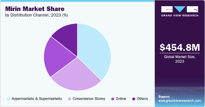 Mirin Market share and size, 2023