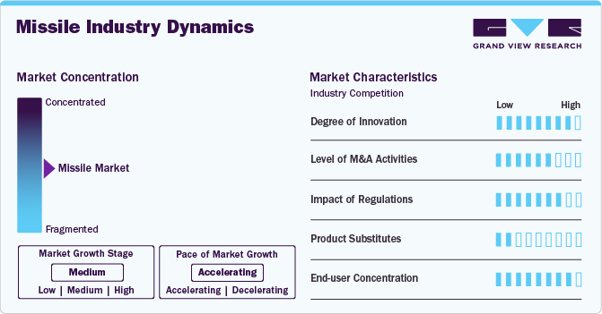 Missile Industry Dynamics