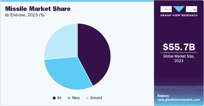 Missile Market Share, 2023