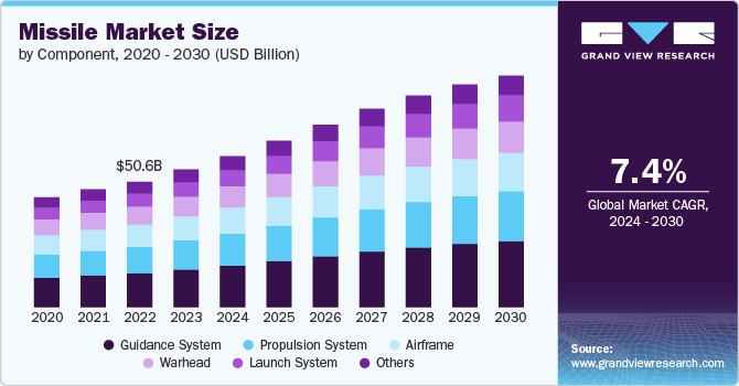 Missile Market Size, 2024 - 2030