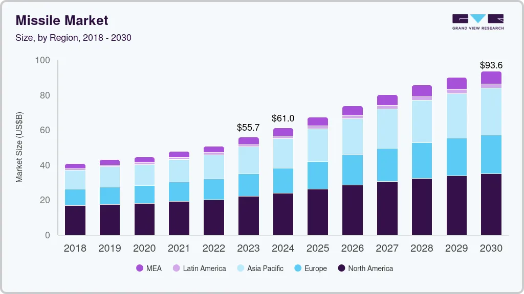 Missile market size by region, and growth forecast (2024-2030) Missile market size by region, and growth forecast (2024-2030)