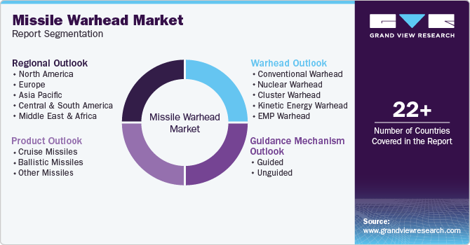 Missile Warhead Market Report Segmentation