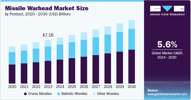 Missile Warhead Market Size, 2024 - 2030