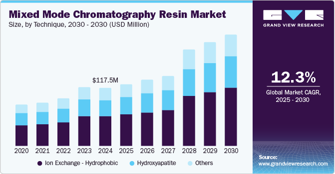 Mixed Mode Chromatography Resin Market Size, by Technique, 2030 – 2030 (USD Million)