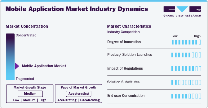 Mobile Application Industry Dynamics