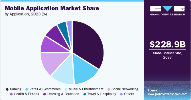 Mobile Application Market share and size, 2023