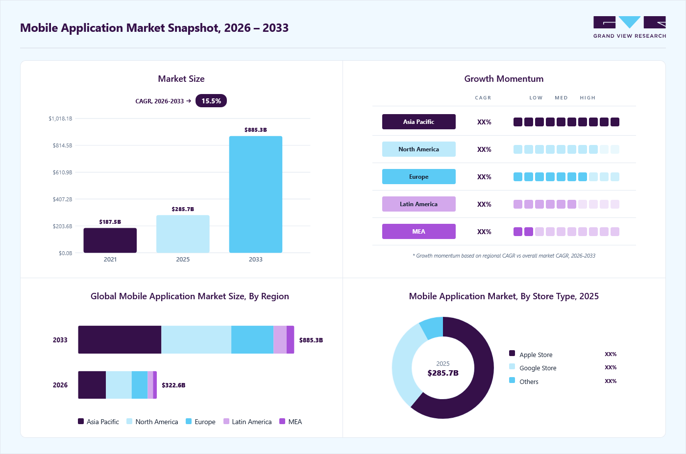 Mobile application market overview: Grand View Research estimates the global market size at USD 285.7 billion in 2025, projected to grow from USD 322.6 billion in 2026 to USD 885.3 billion by 2033 at a 15.5% CAGR, with regional growth momentum.