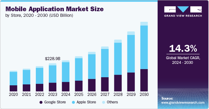 Mobile Application Market size and growth rate, 2024 - 2030