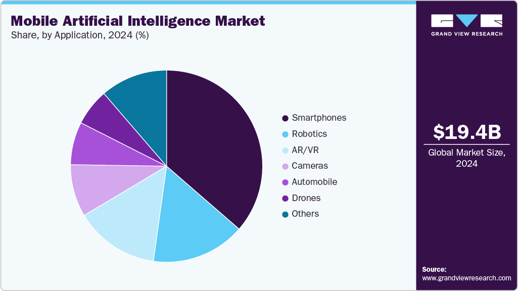 Mobile Artificial Intelligence Market Share Mobile Artificial Intelligence Market Share