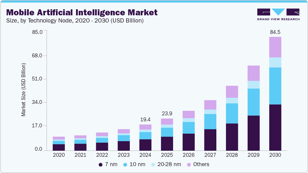 Mobile artificial intelligence market size and growth forecast (2020-2030) Mobile artificial intelligence market size and growth forecast (2020-2030)