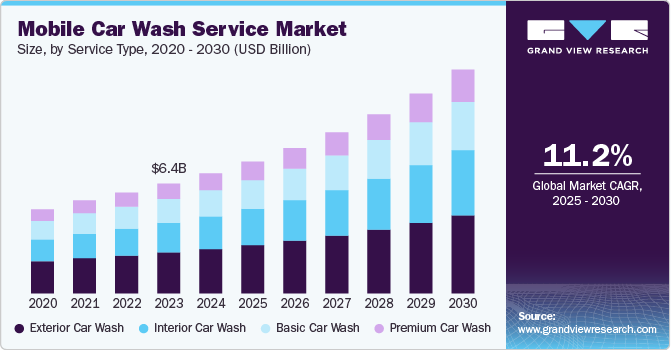 Mobile Car Wash Service Market Size by Service Type, 2020 - 2030 (USD Billion)