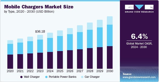 Mobile Chargers market size and growth rate, 2024 - 2030