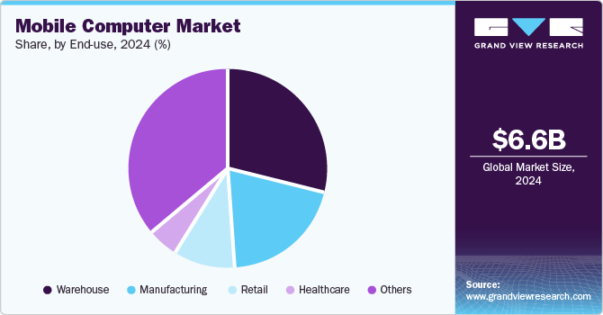 Mobile Computer Market Share, by End-use, 2024 (%)