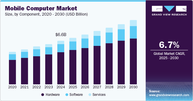 Mobile Computer Market Size, by Component, 2020 - 2030 (USD Billion)