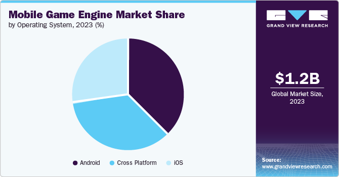 Mobile Game Engine Market share and size, 2023