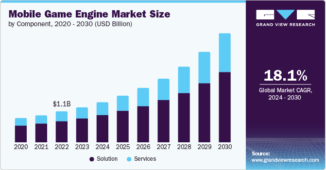 Mobile Game Engine Market size and growth rate, 2024 - 2030