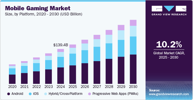 Mobile Gaming Market Size, By Platform, 2020 - 2030 (USD Billion) Mobile Gaming Market Size, By Platform, 2020 - 2030 (USD Billion)