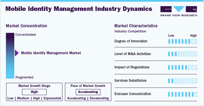 Mobile Identity Management Market Concentration & Characteristics