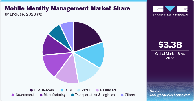 Mobile Identity Management Market share and size, 2023
