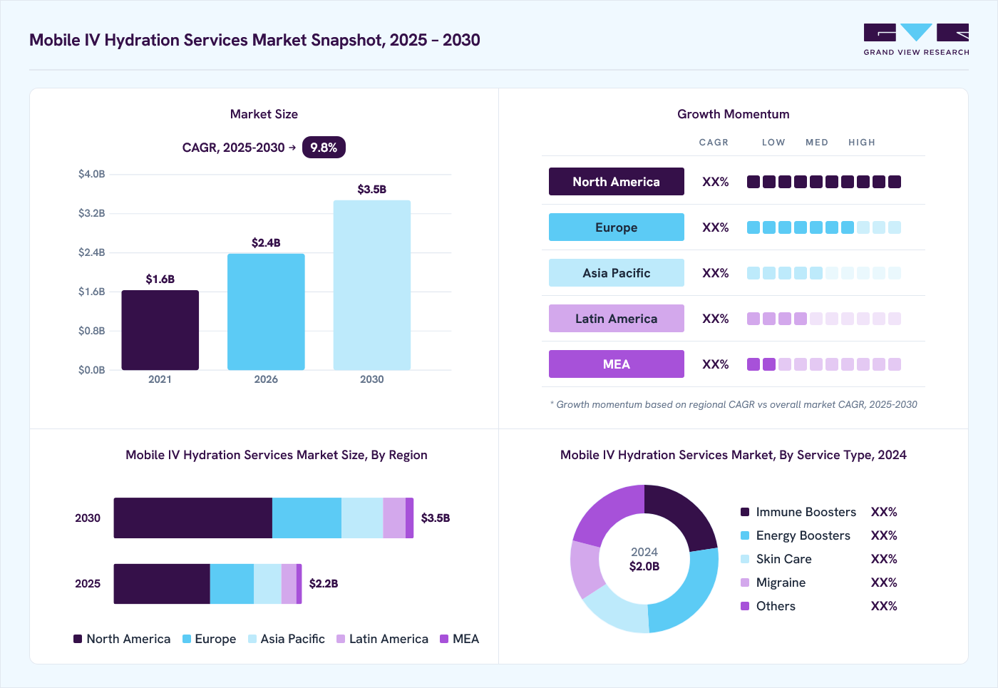 Mobile IV hydration services market overview: Grand View Research estimates the global market size at USD 2.0 billion in 2024, projected to grow from USD 2.4 billion in 2026 to USD 3.5 billion by 2030 at a 9.8% CAGR, with regional growth momentum.