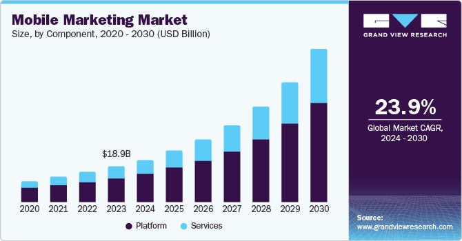 Mobile Marketing Market Size, by Component, 2020 - 2030 (USD Billion)