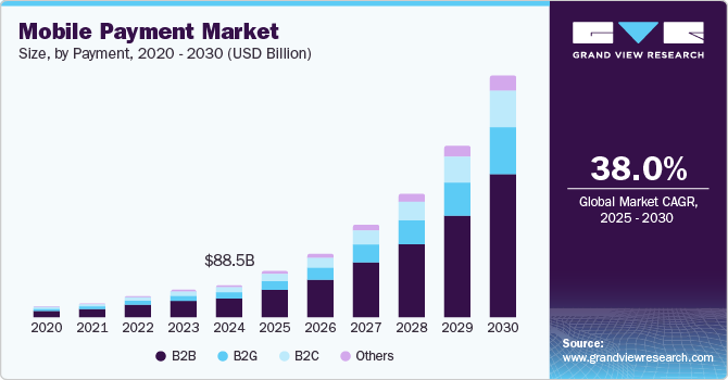 Mobile Payment Market Size by Payment, 2020 - 2030 (USD Billion)