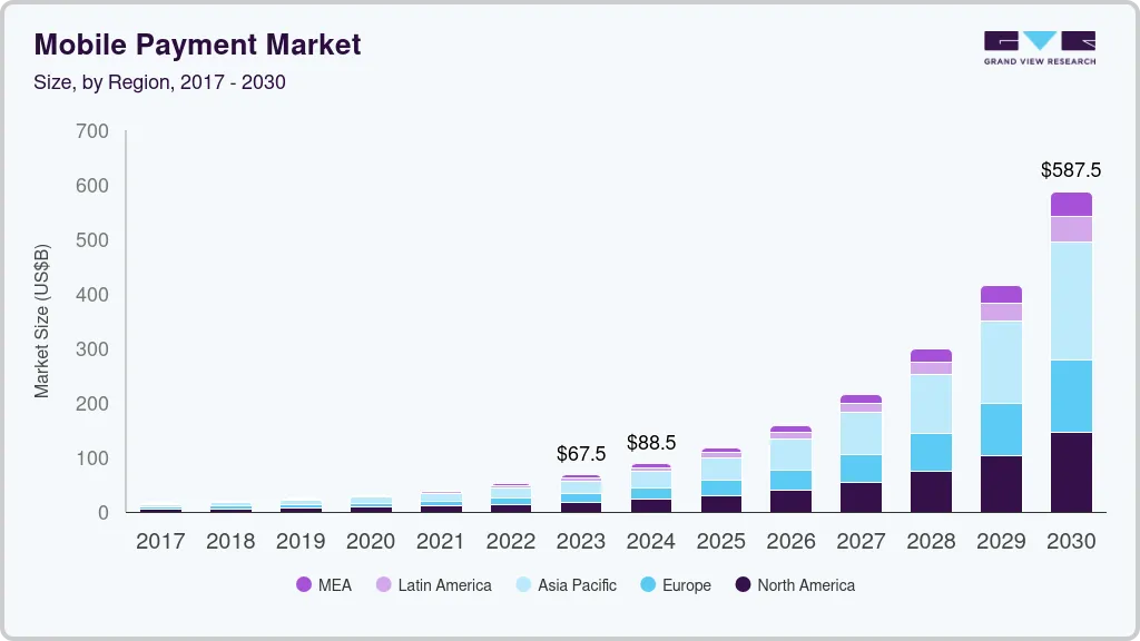 Mobile payment market size by region, and growth forecast (2025-2030) Mobile payment market size by region, and growth forecast (2025-2030)