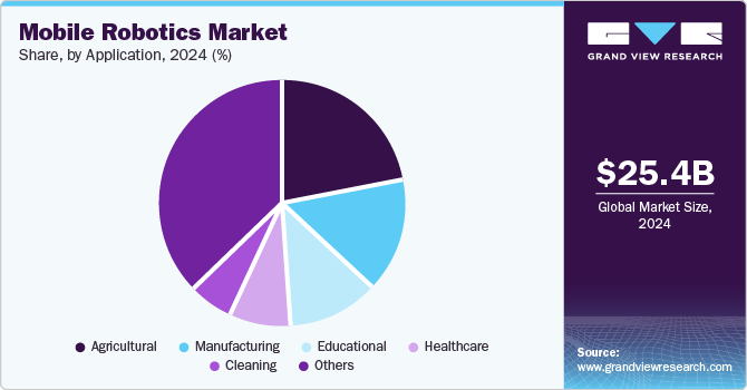 Mobile Robotics Market Share, By Application, 2024 (%)