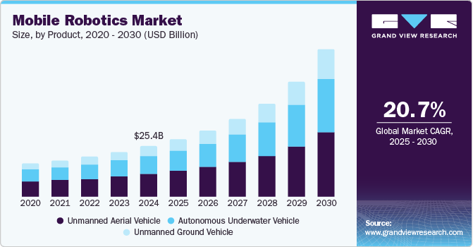 Mobile Robotics Market Size, By Product, 2020 - 2030 (USD Billion)