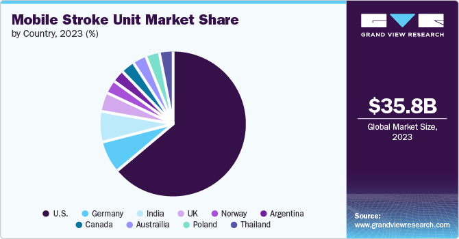 Mobile Stroke Unit Market Share by Country, 2023 (%)