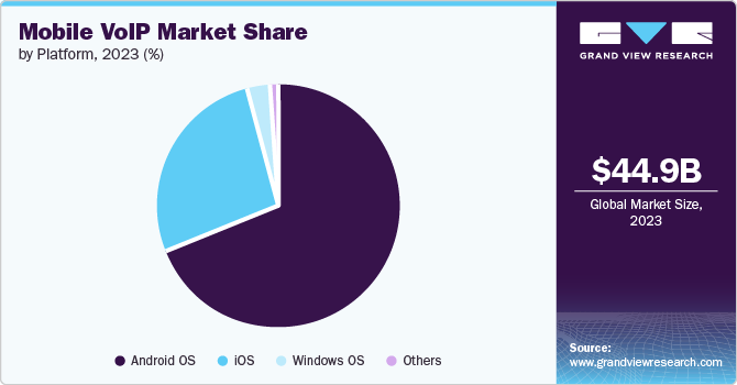 Mobile VoIP Market Share by Platfarm, 2023 (%)