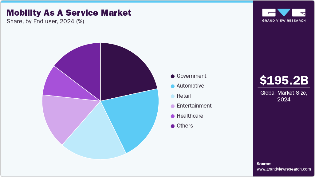 Mobility As A Service Market Share Mobility As A Service Market Share
