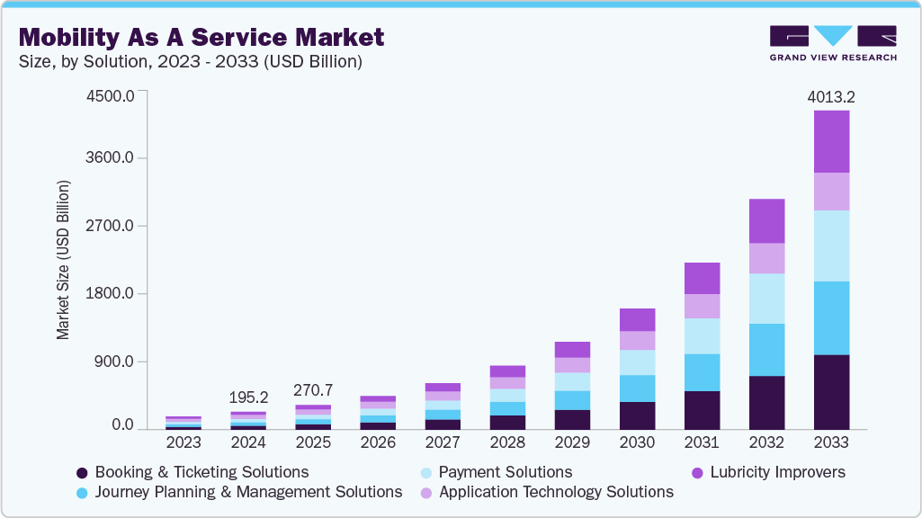 Mobility as a service market size and growth forecast (2023-2033) Mobility as a service market size and growth forecast (2023-2033)