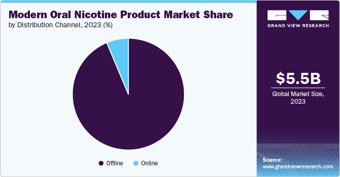 Modern Oral Nicotine Products Market Share, 2023