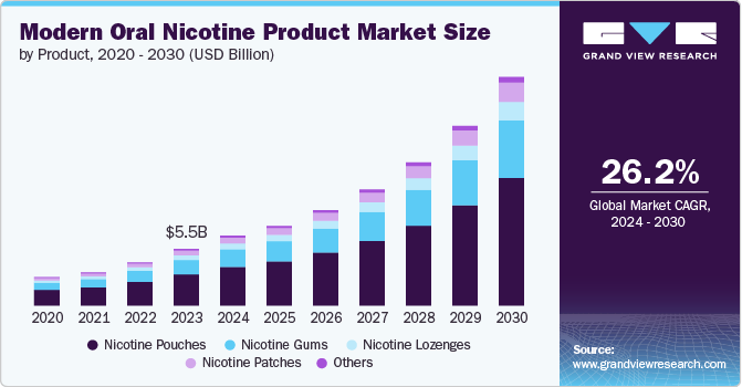 Modern Oral Nicotine Product  Market Size, 2024 - 2030