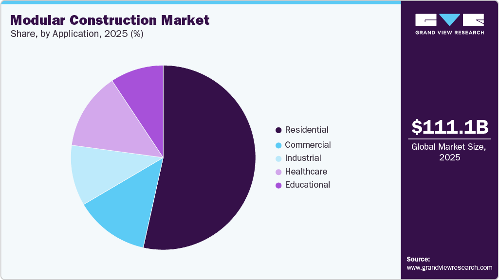 Modular Construction Market Share Modular Construction Market Share